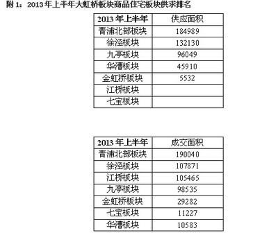張宏偉:企業(yè)品牌開發(fā)商集聚 虹橋三年價值翻番_上海房地產_房掌柜