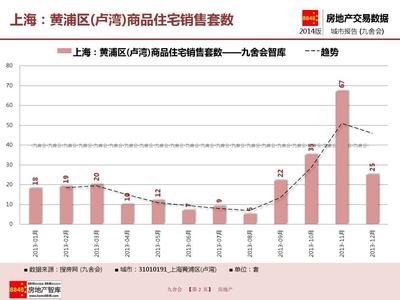上海房地產_黃浦區(qū)(盧灣)商品住宅銷售套數(shù)(附房地產開發(fā)企業(yè))_九舍會智庫