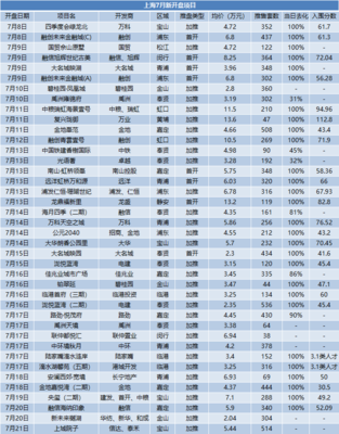 7月上海房地產(chǎn)市場(chǎng)報(bào)告|調(diào)控升級(jí)