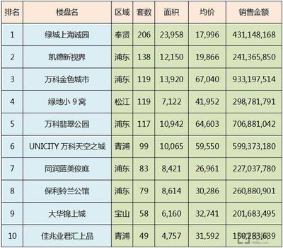 4月上海新房成交1字頭居首,熱門低價(jià)樓盤在這里-上海房訊-買房大師