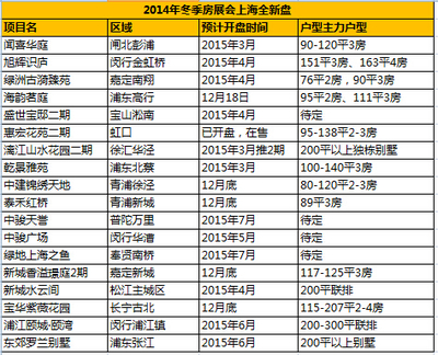 房展會(huì)18全新盤亮相 僅5盤明碼標(biāo)折創(chuàng)展會(huì)新低