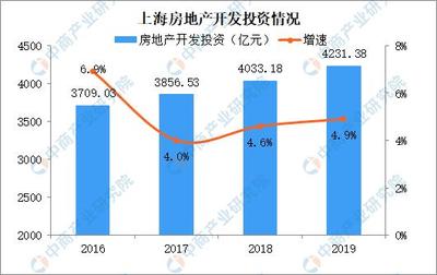 2019年上海房地產(chǎn)運(yùn)行情況分析:新建房屋銷售面積微降