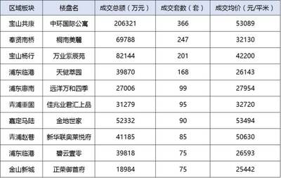 魔都房房房: 上海樓市金九銀十總結(jié) &前三季度數(shù)據(jù)匯總,數(shù)據(jù)會(huì)說話! 回顧一下&ldquo;黃金周&rdquo;上海樓市的情況吧。 以前&ldquo;十一&rdquo;期間,人多的就兩個(gè)地方:第一個(gè)是各種景區(qū),第二是各個(gè)售樓處。 對(duì)開發(fā)商. - 雪球
